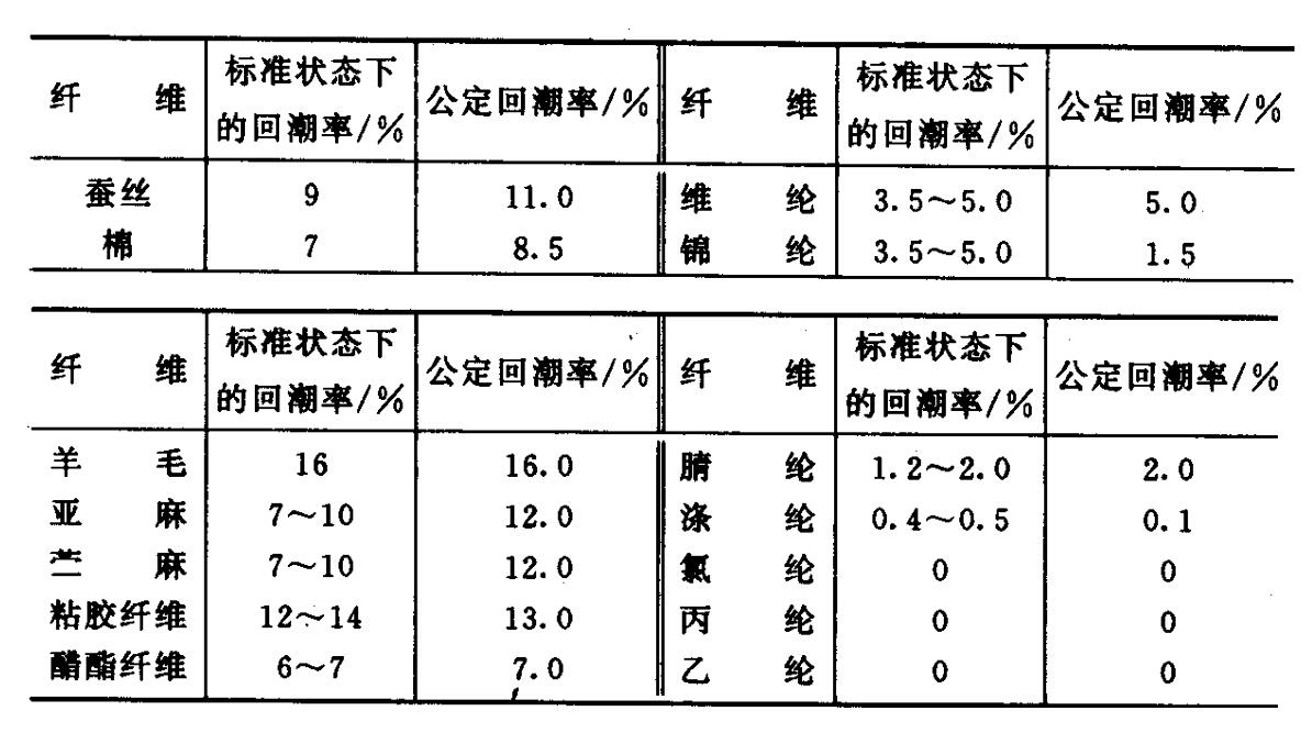 纤维缆绳的吸湿性能