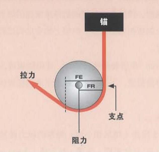 绳索救援滑轮